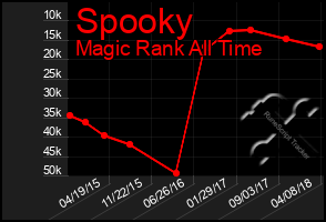 Total Graph of Spooky