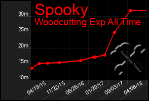 Total Graph of Spooky