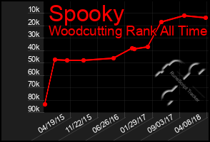 Total Graph of Spooky