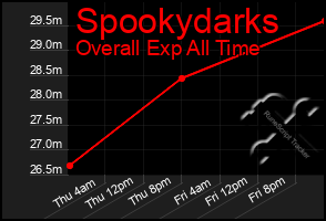 Total Graph of Spookydarks