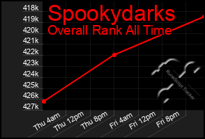 Total Graph of Spookydarks