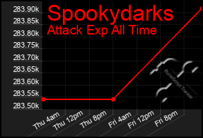 Total Graph of Spookydarks