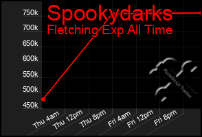 Total Graph of Spookydarks