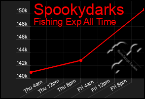 Total Graph of Spookydarks