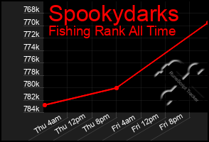 Total Graph of Spookydarks