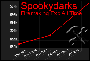 Total Graph of Spookydarks