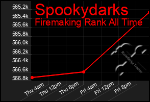 Total Graph of Spookydarks