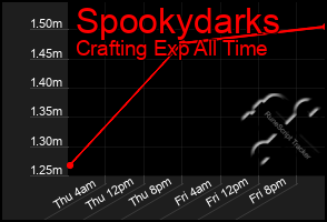 Total Graph of Spookydarks