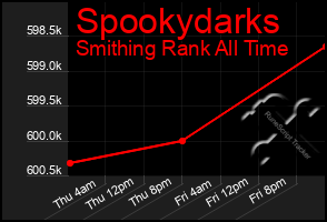 Total Graph of Spookydarks