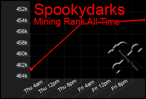 Total Graph of Spookydarks