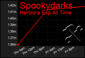 Total Graph of Spookydarks