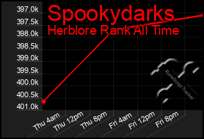 Total Graph of Spookydarks