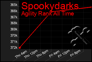 Total Graph of Spookydarks
