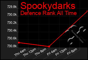 Total Graph of Spookydarks