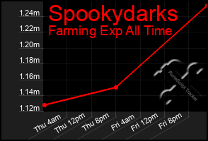 Total Graph of Spookydarks