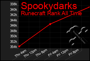 Total Graph of Spookydarks