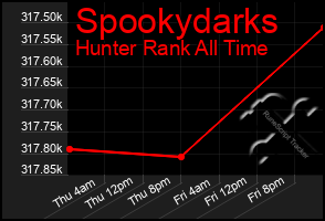 Total Graph of Spookydarks