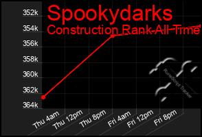 Total Graph of Spookydarks