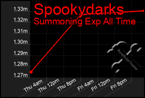 Total Graph of Spookydarks