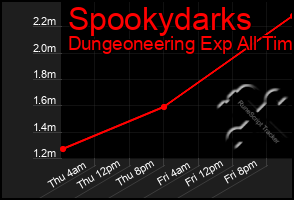 Total Graph of Spookydarks