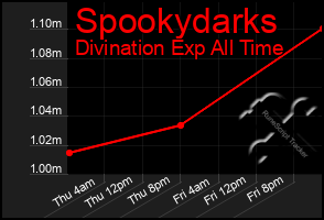 Total Graph of Spookydarks