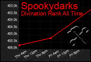 Total Graph of Spookydarks