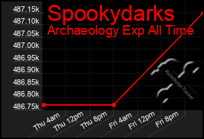 Total Graph of Spookydarks