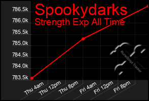 Total Graph of Spookydarks