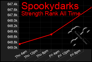 Total Graph of Spookydarks