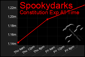 Total Graph of Spookydarks