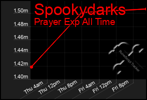 Total Graph of Spookydarks