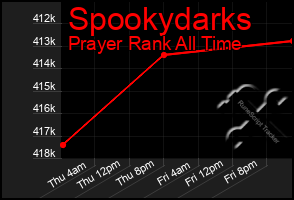Total Graph of Spookydarks