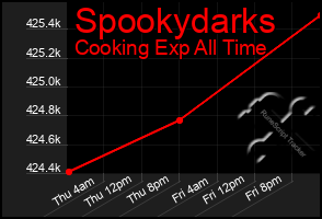 Total Graph of Spookydarks