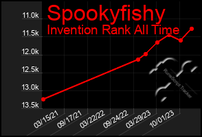 Total Graph of Spookyfishy