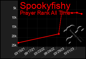 Total Graph of Spookyfishy