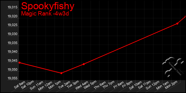 Last 31 Days Graph of Spookyfishy