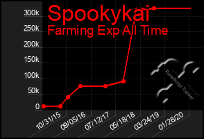 Total Graph of Spookykai
