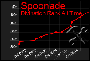 Total Graph of Spoonade