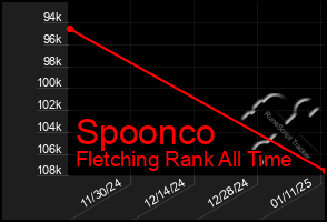 Total Graph of Spoonco