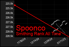 Total Graph of Spoonco