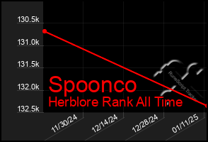 Total Graph of Spoonco