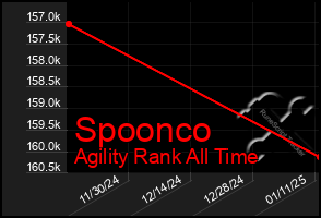 Total Graph of Spoonco