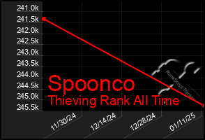 Total Graph of Spoonco