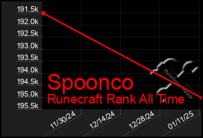 Total Graph of Spoonco