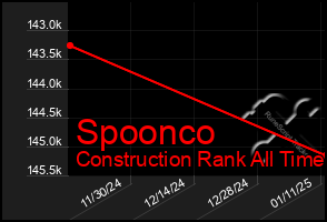 Total Graph of Spoonco