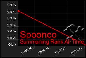 Total Graph of Spoonco