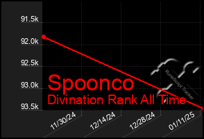 Total Graph of Spoonco