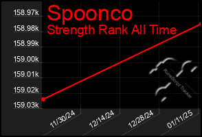 Total Graph of Spoonco