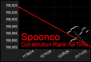 Total Graph of Spoonco