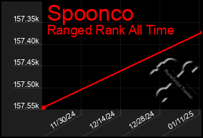 Total Graph of Spoonco